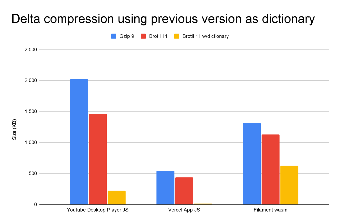 Implementing compression dictionaries into PHP