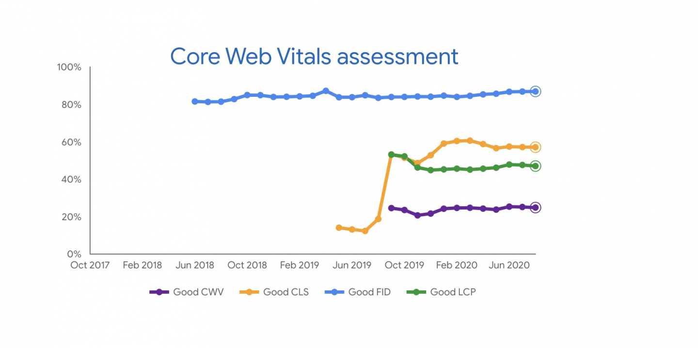 Analysing your Core Web Vitals competition