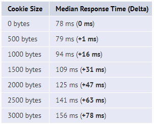 Table of response times for various cookie sizes